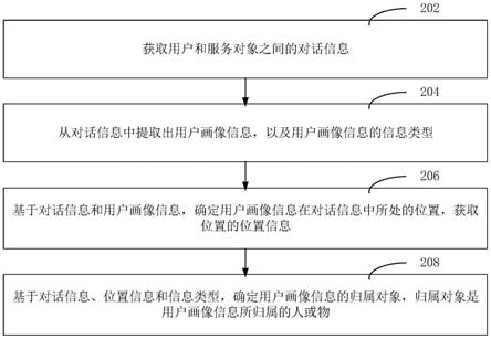 信息提取方法、装置、计算机设备和存储介质与流程