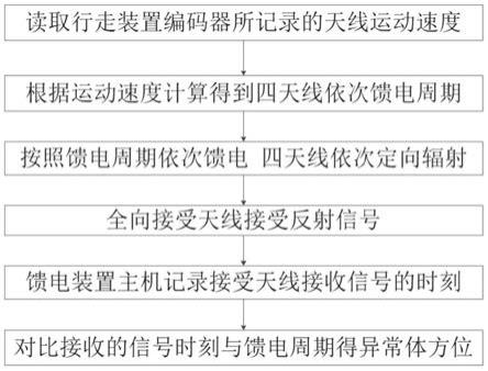 用于钻孔雷达探测的四方向单极子定向天线系统及方法