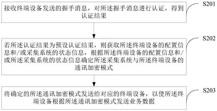 数据传输方法、装置、设备、系统和存储介质与流程