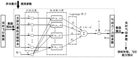 一种高超声速飞行器气动参数在线辨识方法与流程