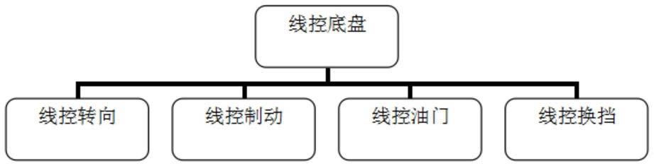 一种用于低速园区车自动驾驶的线控底盘系统的制作方法