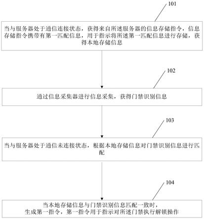 一种门禁控制方法、设备和计算机可读存储介质与流程