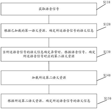 一种语音处理方法、装置、设备及存储介质与流程