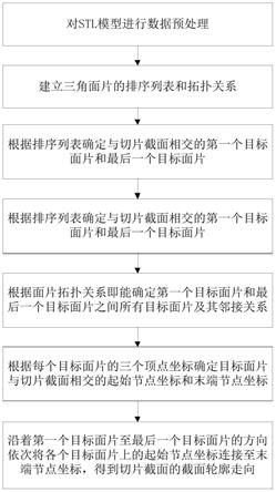 一种3D水泥打印的快速分层方法与流程