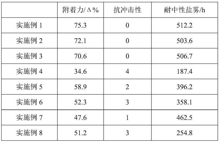 一种含水性改性氯醚乳液的水性重防腐涂料及其制备方法与流程