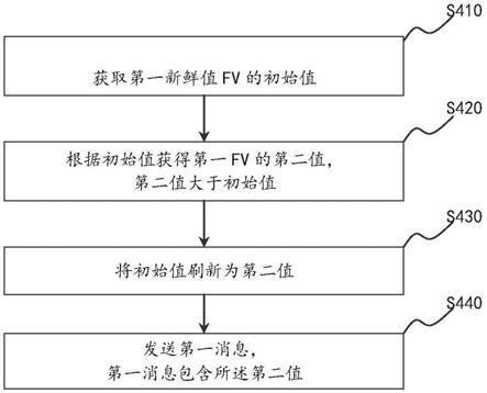 车载网络安全通信方法、装置和设备与流程