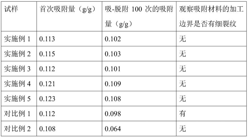 一种废气吸附材料及其制备方法与流程