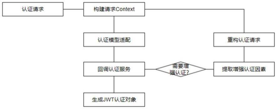 一种基于JWT的多因素融合认证身份识别模型的制作方法