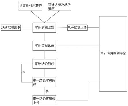 一种会计审计的编制方法和专用平台与流程