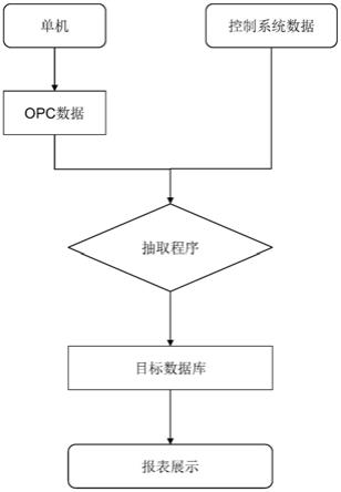 用于自动化码头的生产作业性能指标系统及其统计方法与流程