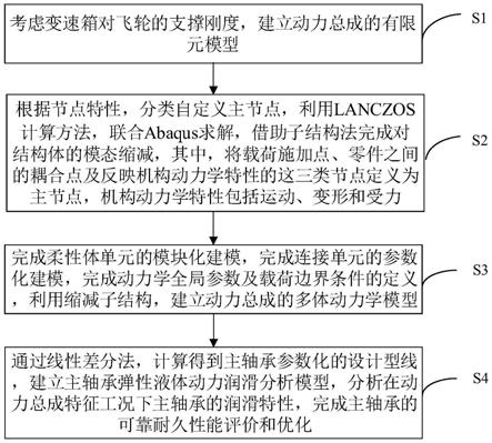 基于设计型线的主轴承液体动力润滑的分析方法及装置与流程