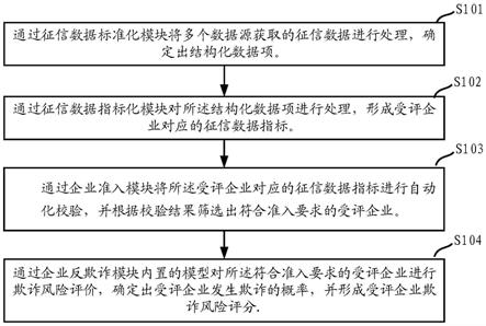 一种基于大数据征信的企业风控方法、装置、设备及介质与流程