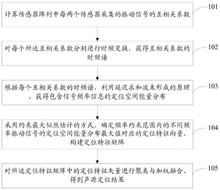 一种可调响应时频谱声源定位方法及系统