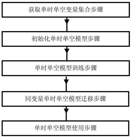 基于多级时空大数据深度学习的动态级联时空预测方法