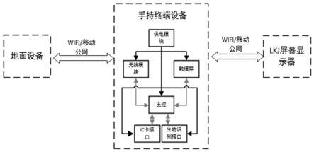 多功能机车乘务员手持通信终端的制作方法