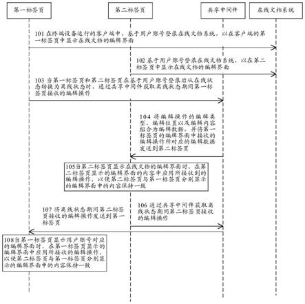 在线文档的同步管理方法、装置及设备与流程