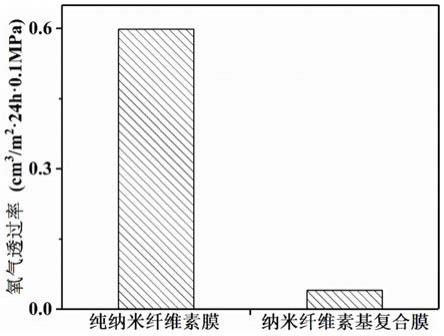 一种基于纳米纤维素/MXene固定化纳米银的高阻隔抗菌复合膜及其制备方法与应用