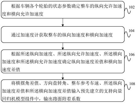 一种路面附着系数估算方法及装置与流程