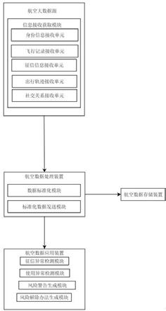 一种基于航空大数据的安全系统和设备的制作方法