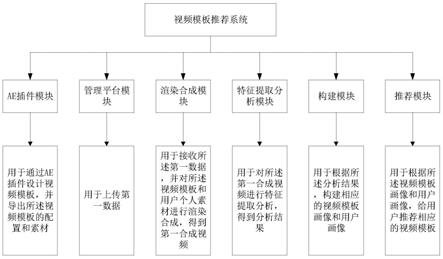 一种视频模板合成和推荐系统、方法、装置及存储介质与流程