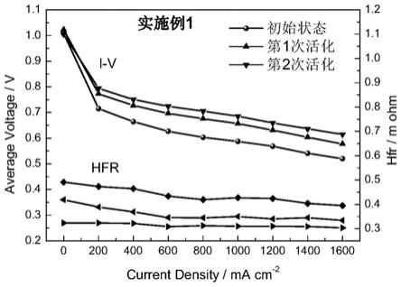 质子交换膜燃料电池金属双极板电堆的快速活化方法与流程