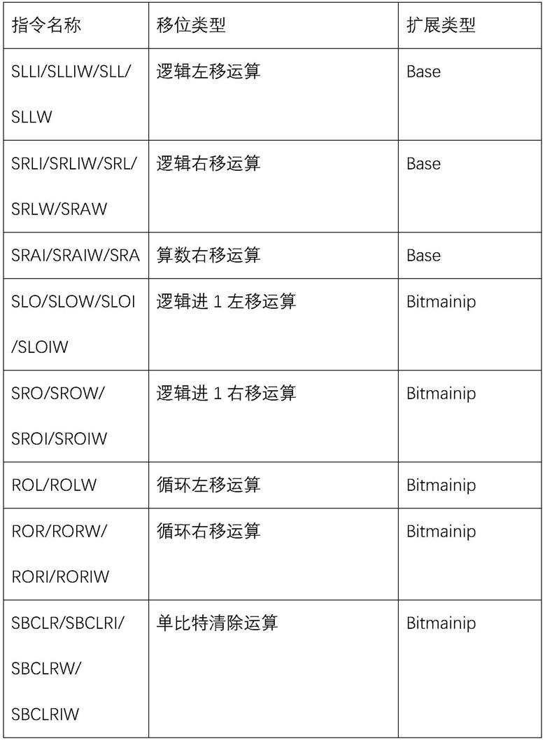 RISC-V指令集移位指令实现电路的制作方法