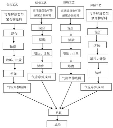 可降解皮芯型聚合物、高熔融指数可降解聚合物、可降解复合纤维网织物及制备方法和应用与流程