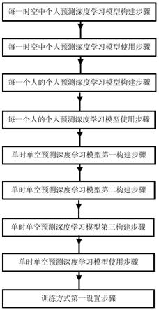 基于大数据深度学习的个人区域双向联动时空预测方法