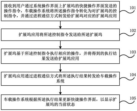 车载操作系统的扩展坞实现方法和系统、电子设备与流程