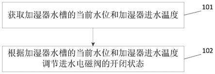 一种加湿系统的控制方法、装置和加湿系统与流程