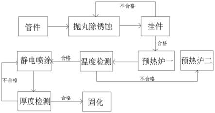 一种新型水管内衬塑工艺的制作方法