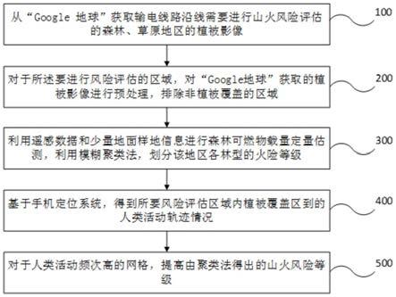 一种基于聚类法的考虑人为因素的动态山火风险评估方法与流程