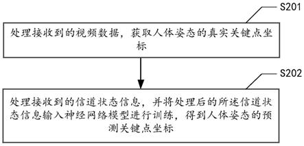 人体姿态估计方法、装置、电子设备及可读存储介质