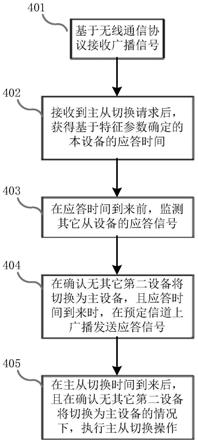 一种在无线通信系统进行主从切换的方法、装置及设备与流程