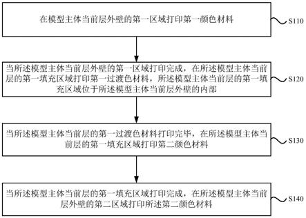 多颜色3D打印方法、装置、3D打印设备及存储介质与流程