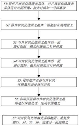 片状氧化镥激光晶体研磨方法与流程