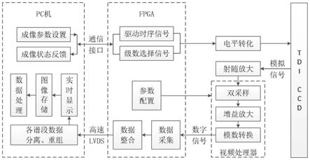 一种TDICCD非感光区域漏光率检测系统及方法与流程