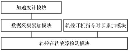 一种轨控发动机在轨故障检测系统和方法与流程