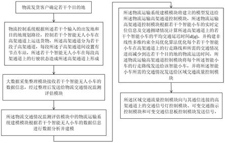 一种智能无人物流运输方法和系统与流程