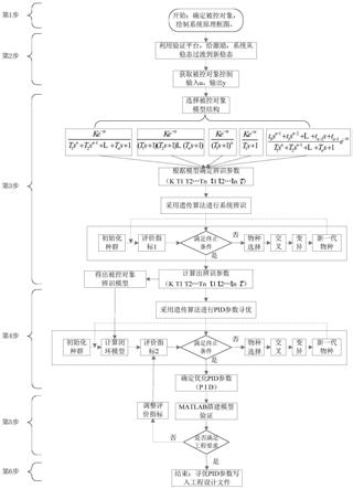 一种核电厂闭环控制系统最优PID参数的设计方法与流程