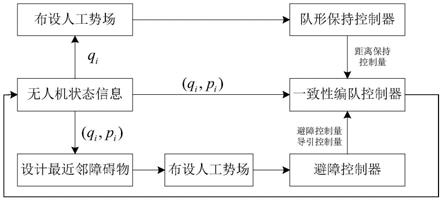 一种基于一致性的多无人机集群防撞方法