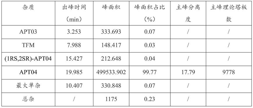 一种阿瑞匹坦中间体纯度及其杂质的检测方法与流程