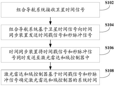 时间同步方法、装置和电子设备与流程