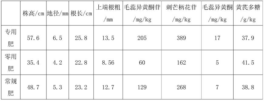 一种中草药专用肥及其制备方法与流程