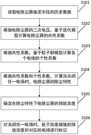 一种电除尘器节能优化方法、装置、设备及存储介质与流程