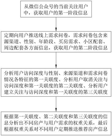 一种基于微信公众号的房地产营销管理方法与流程