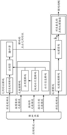 对点云的点的纹理进行编码/解码的方法与流程