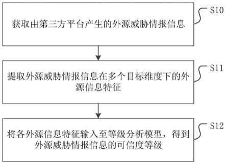 一种威胁情报信息处理方法、装置、设备及存储介质与流程