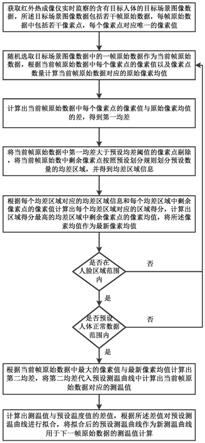 一种人体测温曲线的拟合方法、设备及介质与流程