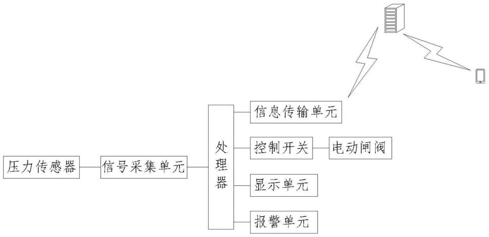 一种智能压力表控制系统及其控制方法与流程